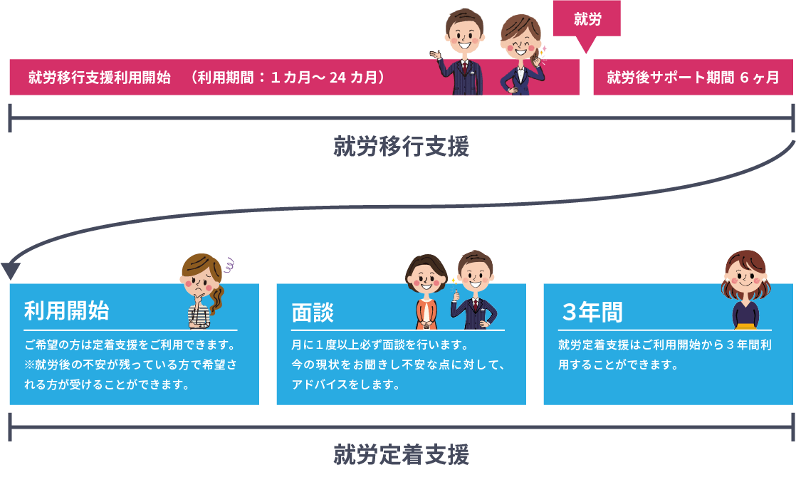 就労後６カ月経過、利用開始、面談、３年間