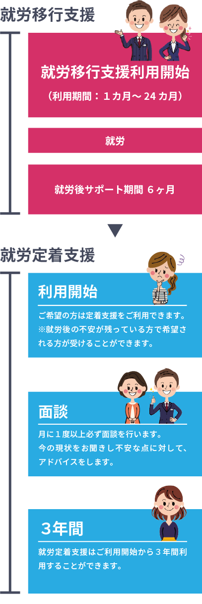 就労後６カ月経過、利用開始、面談、３年間