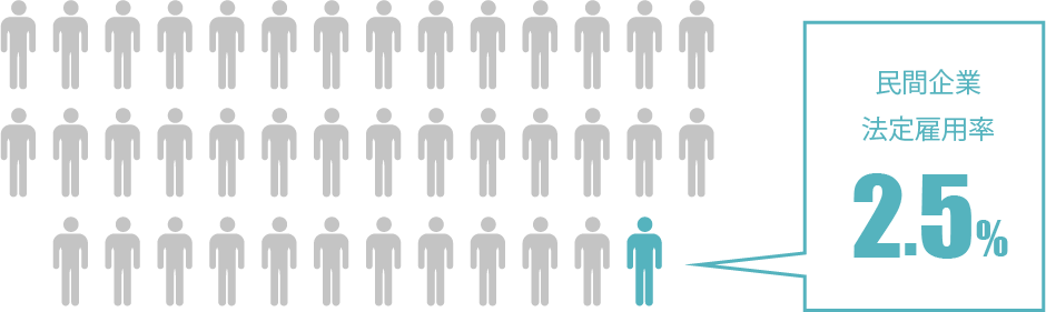 民間企業法定雇用率2.2%