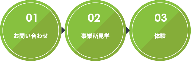 お問い合わせ→事業所見学→体験